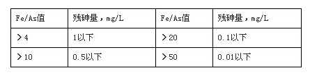 石灰+鐵鹽廢水除砷