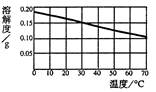 生石灰的溶解度及影響因素